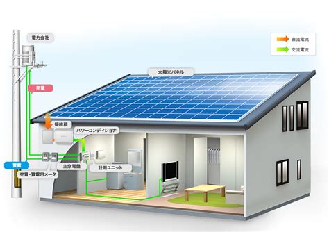 太陽能電磁波|太陽光発電の電磁波は健康への影響あるの？徹底解説